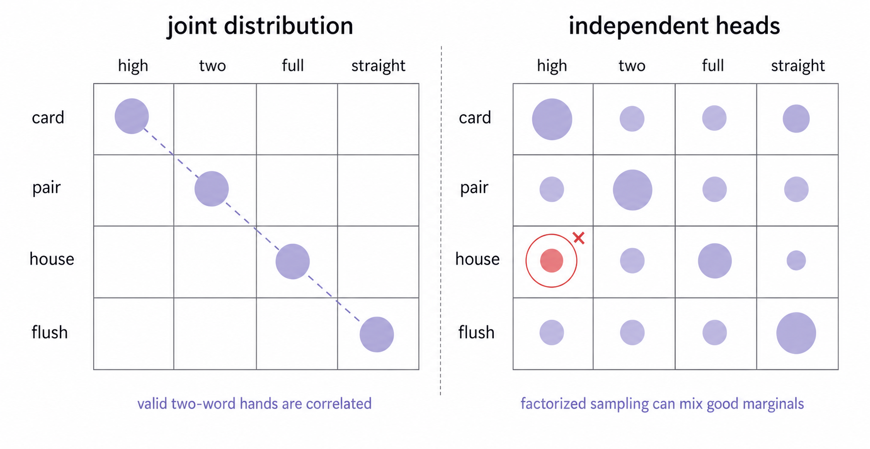 A comparison of a joint distribution over valid two-word poker hands and independent sampling heads that can produce invalid combinations such as high house.